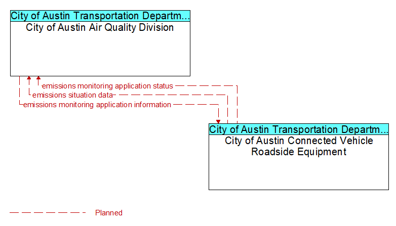 City of Austin Air Quality Division to City of Austin Connected Vehicle Roadside Equipment Interface Diagram