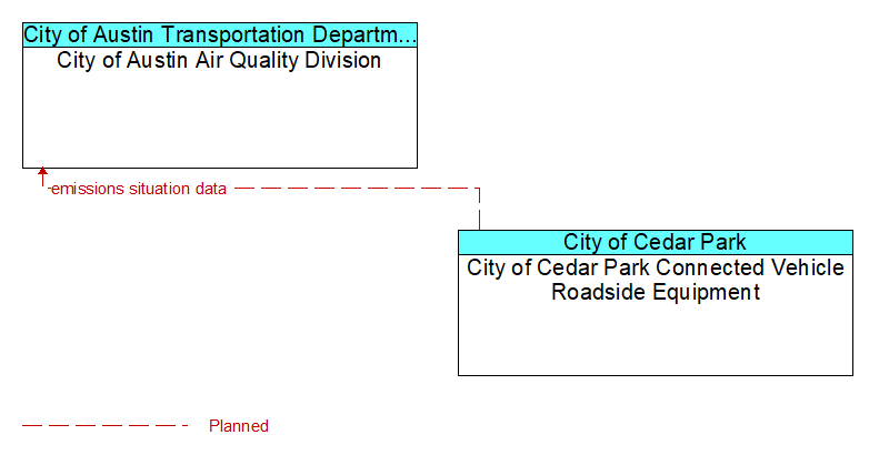 City of Austin Air Quality Division to City of Cedar Park Connected Vehicle Roadside Equipment Interface Diagram