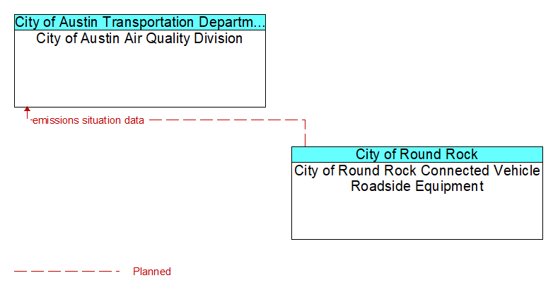 City of Austin Air Quality Division to City of Round Rock Connected Vehicle Roadside Equipment Interface Diagram