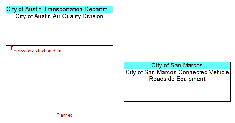 City of Austin Air Quality Division to City of San Marcos Connected Vehicle Roadside Equipment Interface Diagram