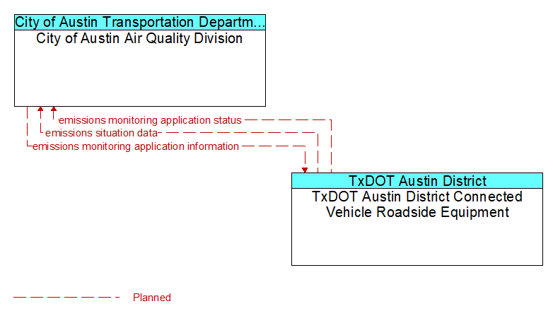 City of Austin Air Quality Division to TxDOT Austin District Connected Vehicle Roadside Equipment Interface Diagram