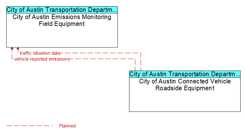 City of Austin Emissions Monitoring Field Equipment to City of Austin Connected Vehicle Roadside Equipment Interface Diagram
