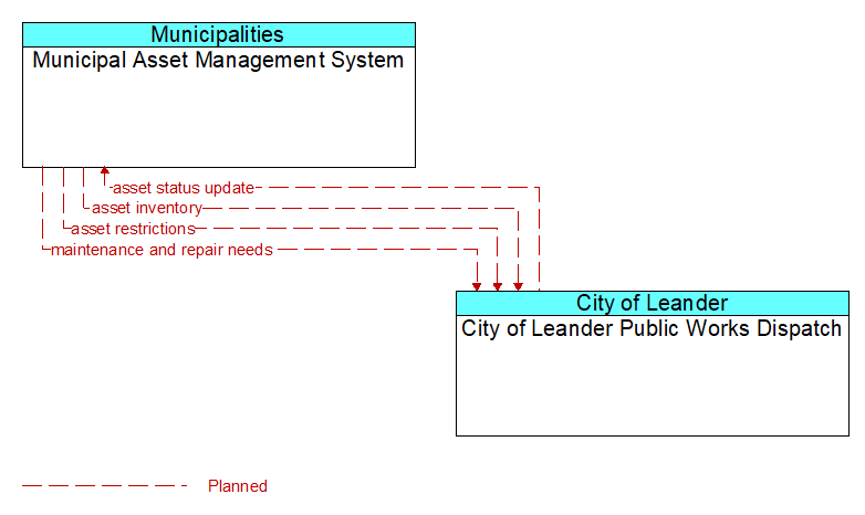Municipal Asset Management System to City of Leander Public Works Dispatch Interface Diagram