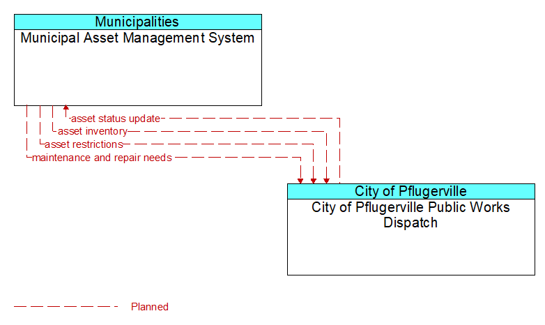 Municipal Asset Management System to City of Pflugerville Public Works Dispatch Interface Diagram