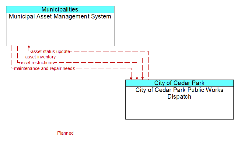 Municipal Asset Management System to City of Cedar Park Public Works Dispatch Interface Diagram