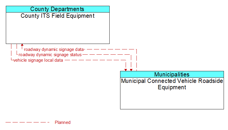 County ITS Field Equipment to Municipal Connected Vehicle Roadside Equipment Interface Diagram