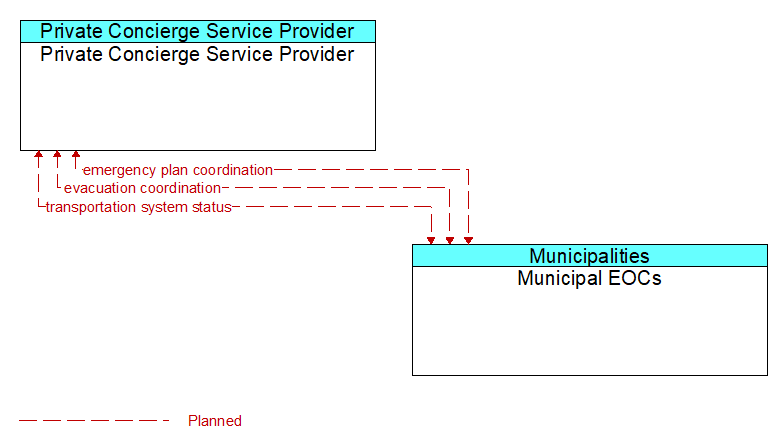 Private Concierge Service Provider to Municipal EOCs Interface Diagram