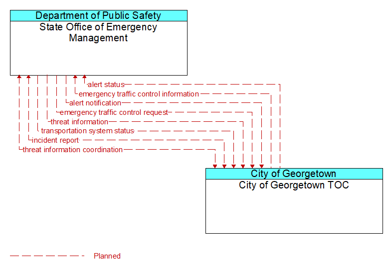 State Office of Emergency Management to City of Georgetown TOC Interface Diagram