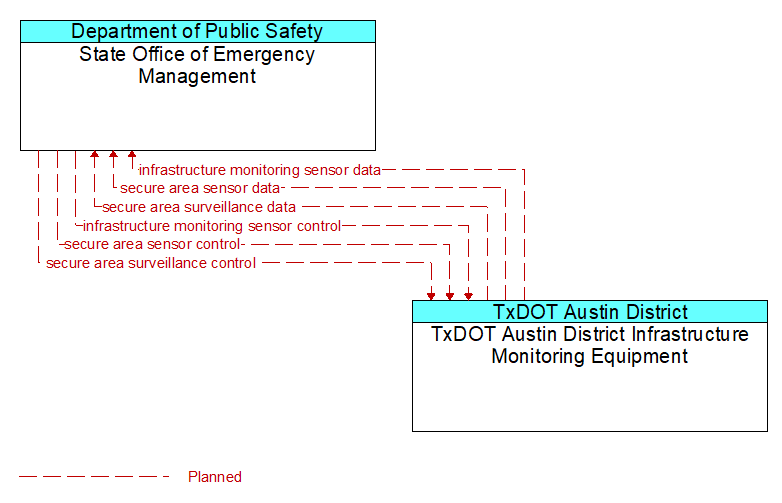 State Office of Emergency Management to TxDOT Austin District Infrastructure Monitoring Equipment Interface Diagram