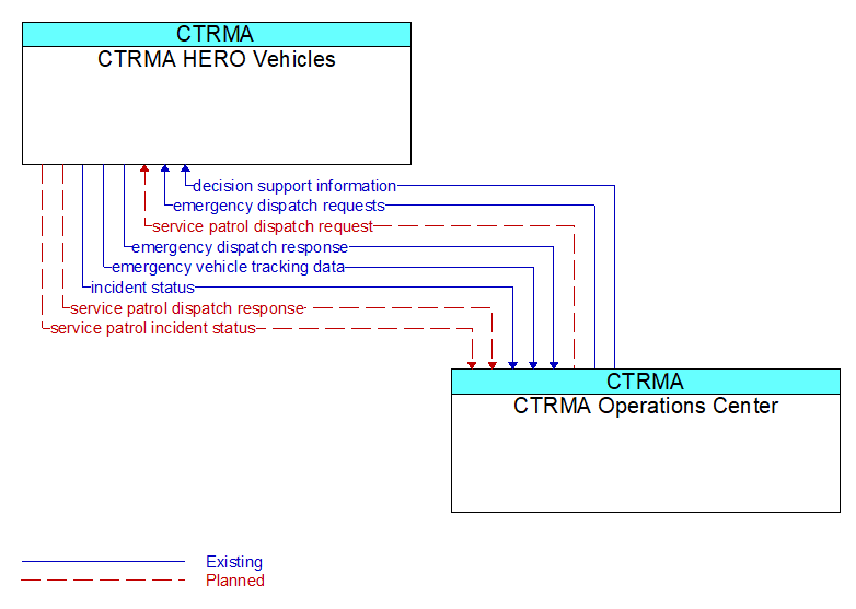 CTRMA HERO Vehicles to CTRMA Operations Center Interface Diagram