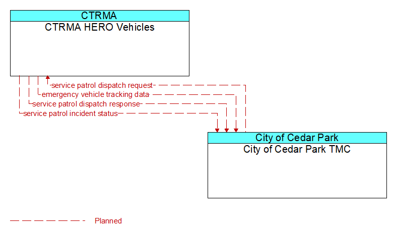 CTRMA HERO Vehicles to City of Cedar Park TMC Interface Diagram