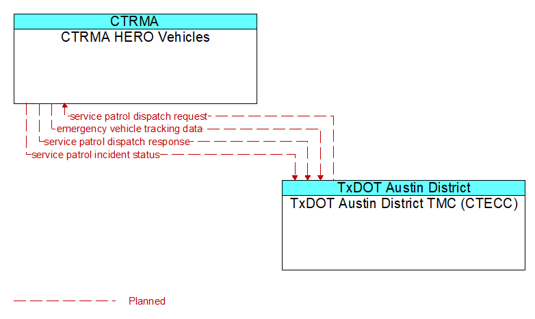 CTRMA HERO Vehicles to TxDOT Austin District TMC (CTECC) Interface Diagram