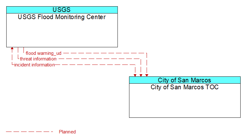 USGS Flood Monitoring Center to City of San Marcos TOC Interface Diagram