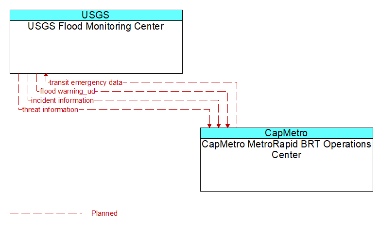 USGS Flood Monitoring Center to CapMetro MetroRapid BRT Operations Center Interface Diagram