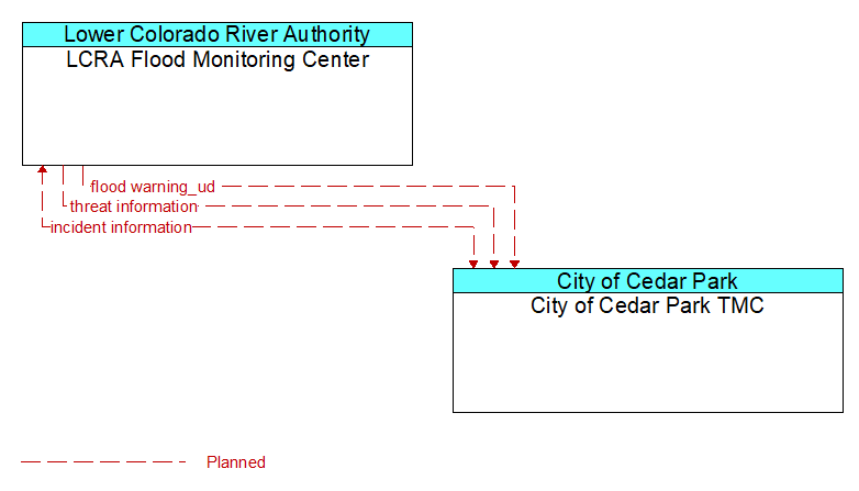 LCRA Flood Monitoring Center to City of Cedar Park TMC Interface Diagram