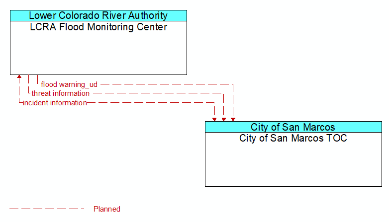 LCRA Flood Monitoring Center to City of San Marcos TOC Interface Diagram