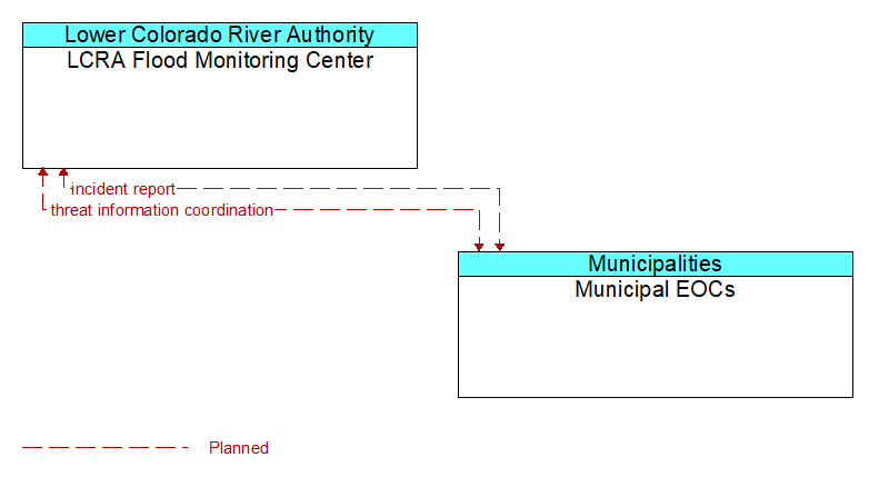 LCRA Flood Monitoring Center to Municipal EOCs Interface Diagram