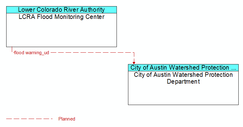 LCRA Flood Monitoring Center to City of Austin Watershed Protection Department Interface Diagram