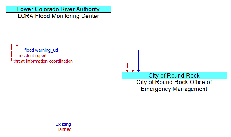 LCRA Flood Monitoring Center to City of Round Rock Office of Emergency Management Interface Diagram