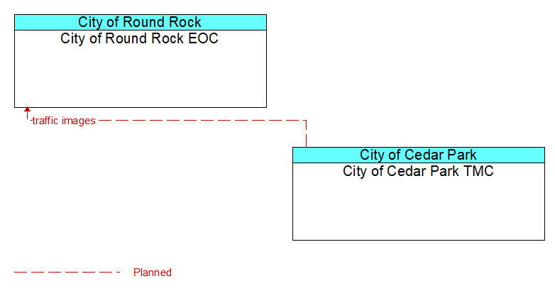 City of Round Rock EOC to City of Cedar Park TMC Interface Diagram