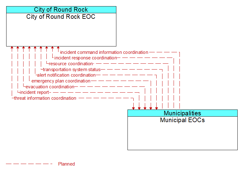 City of Round Rock EOC to Municipal EOCs Interface Diagram