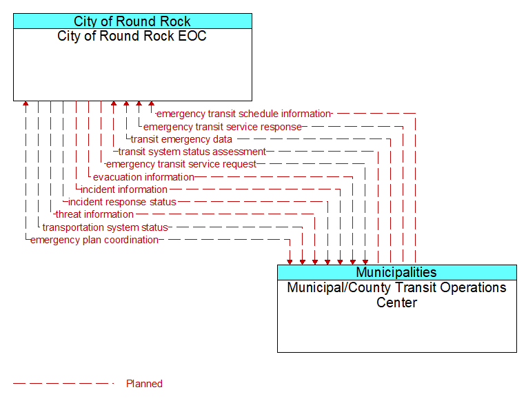 City of Round Rock EOC to Municipal/County Transit Operations Center Interface Diagram