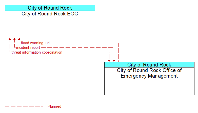 City of Round Rock EOC to City of Round Rock Office of Emergency Management Interface Diagram