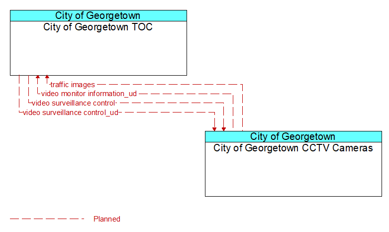 City of Georgetown TOC to City of Georgetown CCTV Cameras Interface Diagram