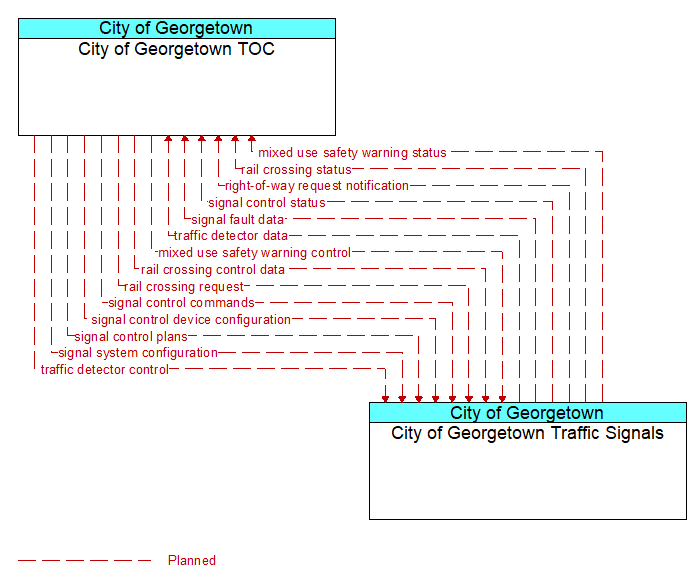 City of Georgetown TOC to City of Georgetown Traffic Signals Interface Diagram