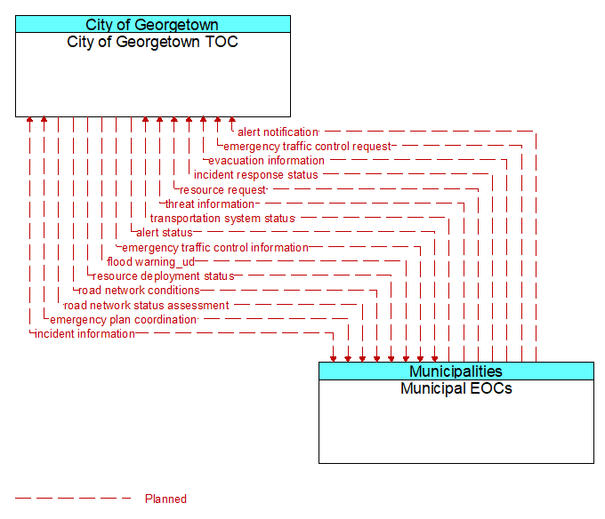 City of Georgetown TOC to Municipal EOCs Interface Diagram