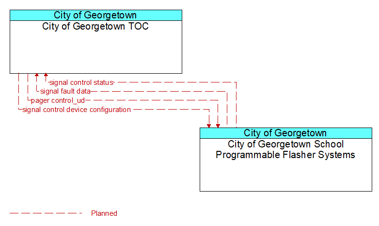 City of Georgetown TOC to City of Georgetown School Programmable Flasher Systems Interface Diagram