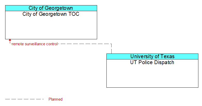 City of Georgetown TOC to UT Police Dispatch Interface Diagram