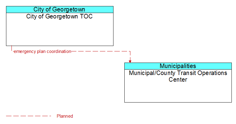 City of Georgetown TOC to Municipal/County Transit Operations Center Interface Diagram