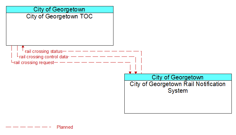 City of Georgetown TOC to City of Georgetown Rail Notification System Interface Diagram