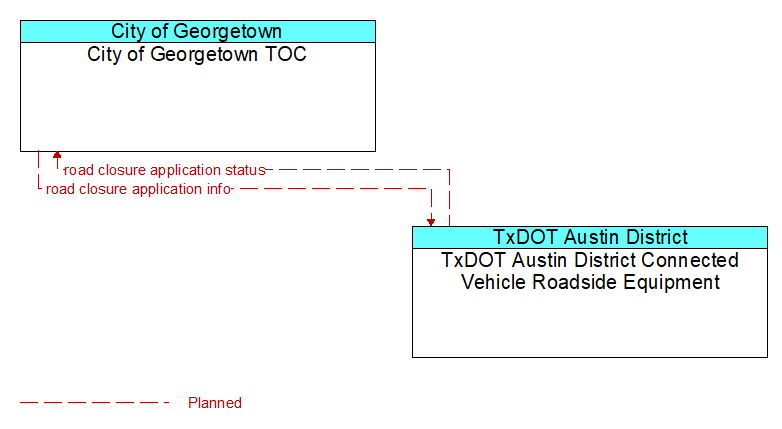 City of Georgetown TOC to TxDOT Austin District Connected Vehicle Roadside Equipment Interface Diagram