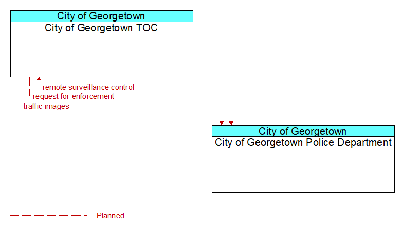 City of Georgetown TOC to City of Georgetown Police Department Interface Diagram
