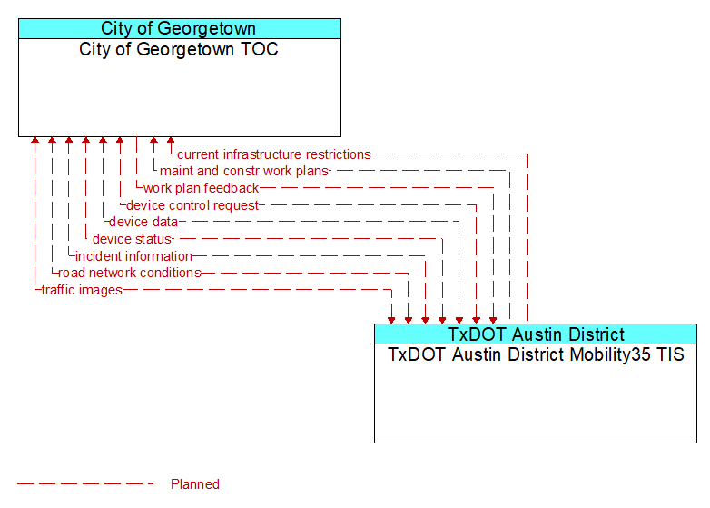 City of Georgetown TOC to TxDOT Austin District Mobility35 TIS Interface Diagram