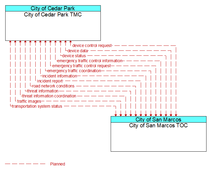 City of Cedar Park TMC to City of San Marcos TOC Interface Diagram
