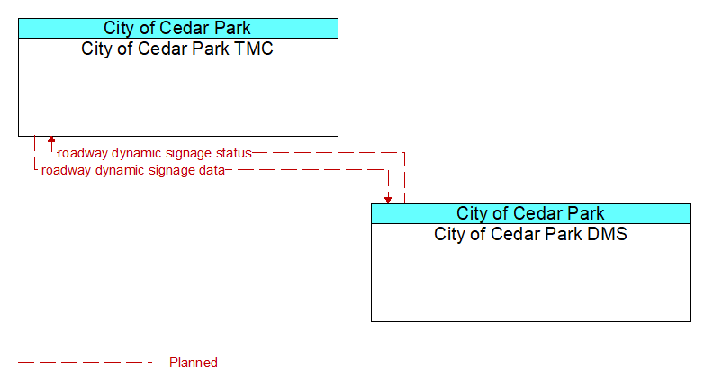 City of Cedar Park TMC to City of Cedar Park DMS Interface Diagram