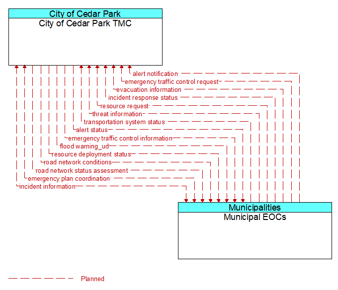 City of Cedar Park TMC to Municipal EOCs Interface Diagram
