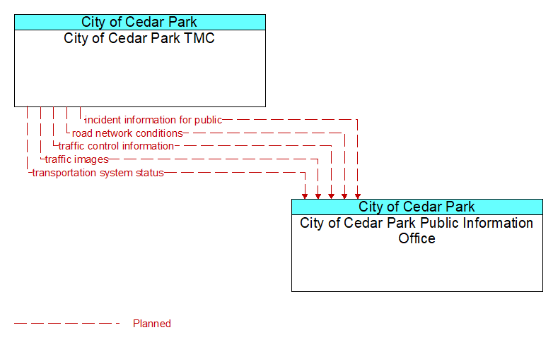 City of Cedar Park TMC to City of Cedar Park Public Information Office Interface Diagram