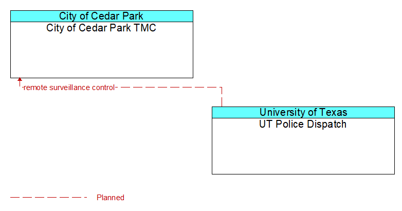 City of Cedar Park TMC to UT Police Dispatch Interface Diagram