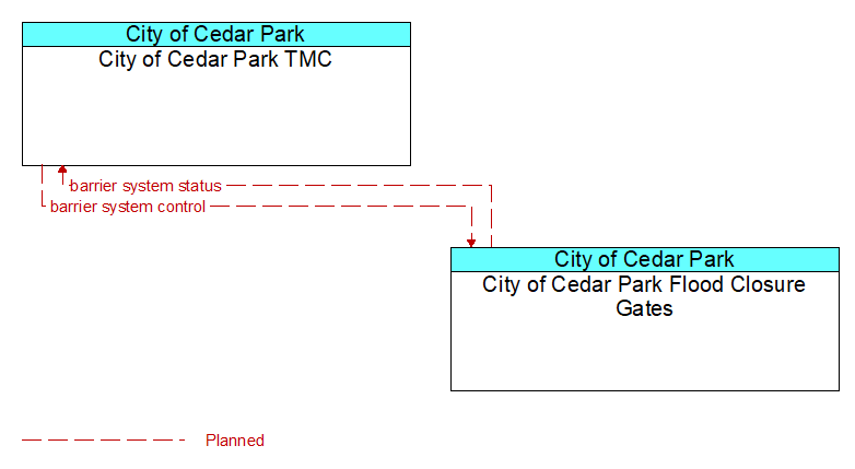 City of Cedar Park TMC to City of Cedar Park Flood Closure Gates Interface Diagram