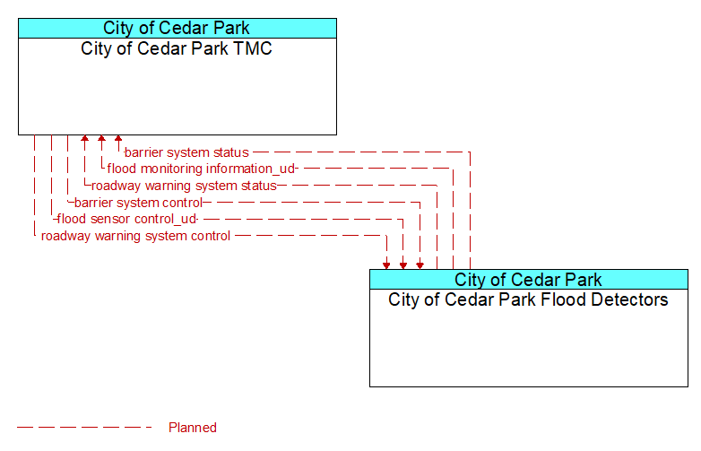 City of Cedar Park TMC to City of Cedar Park Flood Detectors Interface Diagram