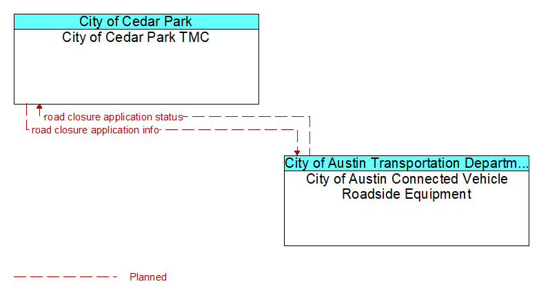 City of Cedar Park TMC to City of Austin Connected Vehicle Roadside Equipment Interface Diagram