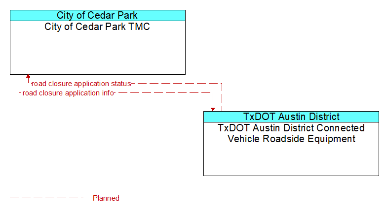 City of Cedar Park TMC to TxDOT Austin District Connected Vehicle Roadside Equipment Interface Diagram