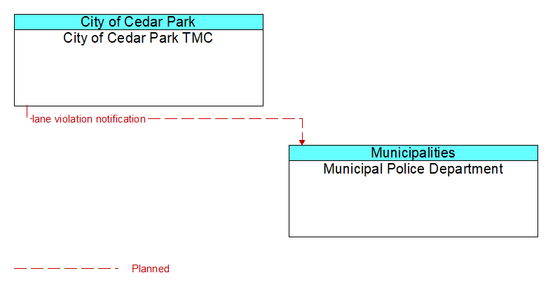 City of Cedar Park TMC to Municipal Police Department Interface Diagram