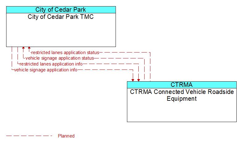 City of Cedar Park TMC to CTRMA Connected Vehicle Roadside Equipment Interface Diagram