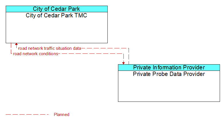 City of Cedar Park TMC to Private Probe Data Provider Interface Diagram