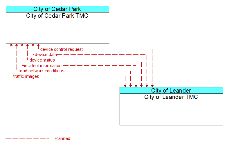 City of Cedar Park TMC to City of Leander TMC Interface Diagram